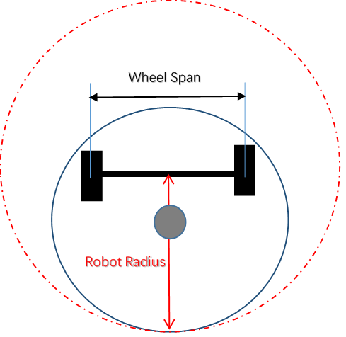 底盘的直径Robot Diameter， 需要设置成底盘外接圆的直径