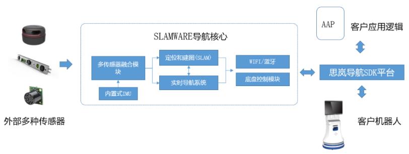 思岚机器人定位导航方案