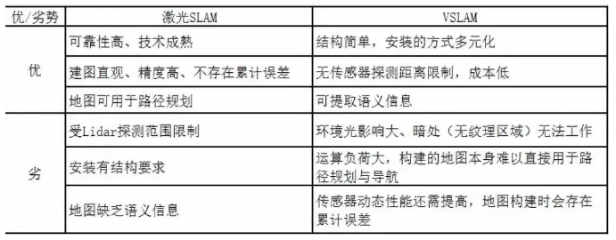 激光SLAM与VSLAM的对比