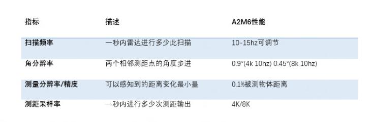 激光雷达传感器核心指标