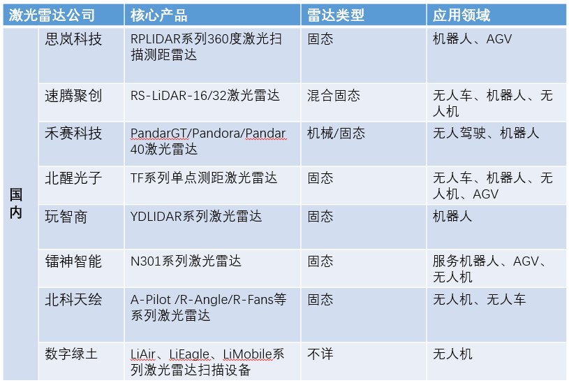 國內激光雷達企業