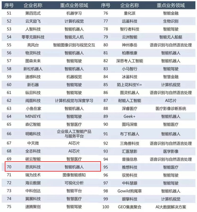 Lan won the Best Science and Technology Research Institute CCID CCID [2019] Artificial Intelligence Enterprise hundred list