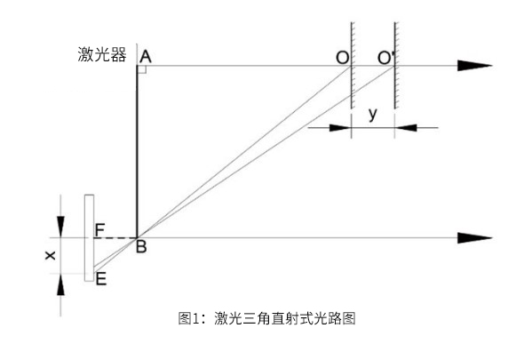 直射式激光三角测距原理