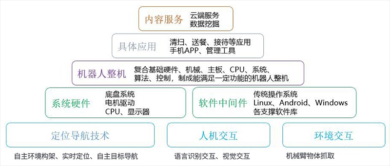 智能機器人技術核心