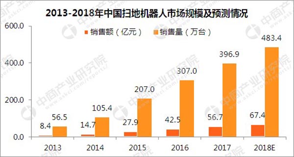 扫地机器人发展趋势