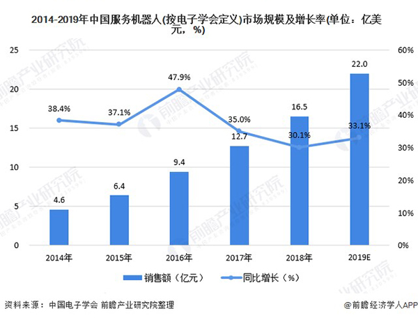 2019年我國服務(wù)機(jī)器人市場規(guī)模約為22億美元。