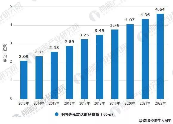 激光雷达行业发展趋势