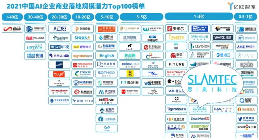 思嵐科技榮登【2021中國AI企業商業落地規模潛力TOP100榜單】