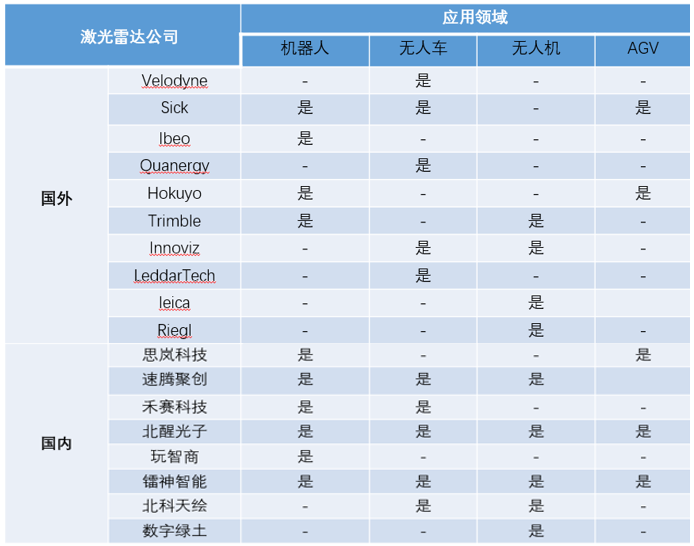 国内外激光雷达企业盘点   各领域“头号玩家”花落谁家