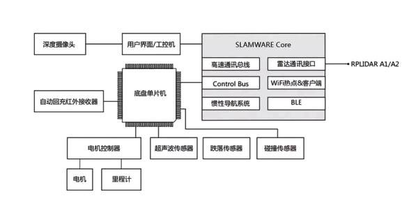 这些组件都准备齐全之后,只需参考框型图将Breakout评估板与各个外设进行连接,即可控制其工作。具体的外设据具体要求而定。