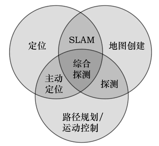 机器人自主定位导航必解决的3个问题