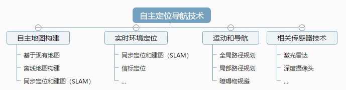 自主定位导航技术