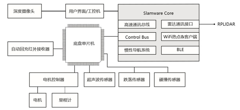 机器人避障需进行多传感器融合